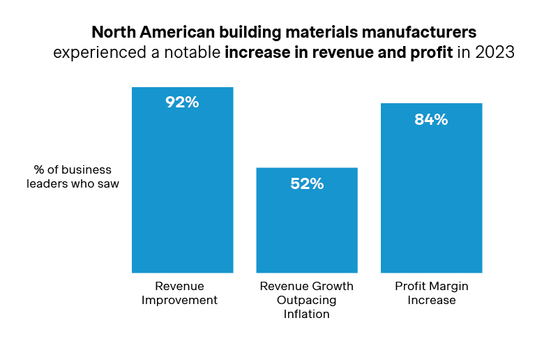 North American building materials manufacturers experienced a notable increase in revenue and profit in 2023